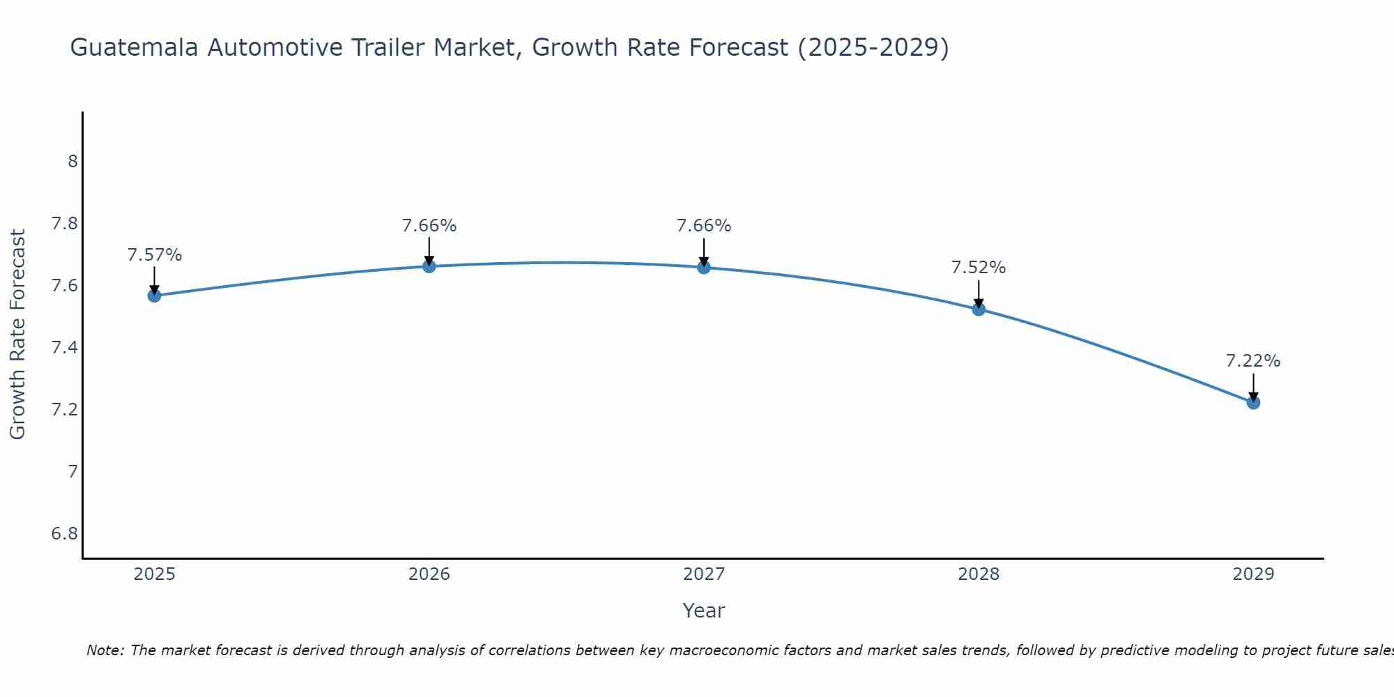 Guatemala Automotive Trailer Market Size Growth Rate