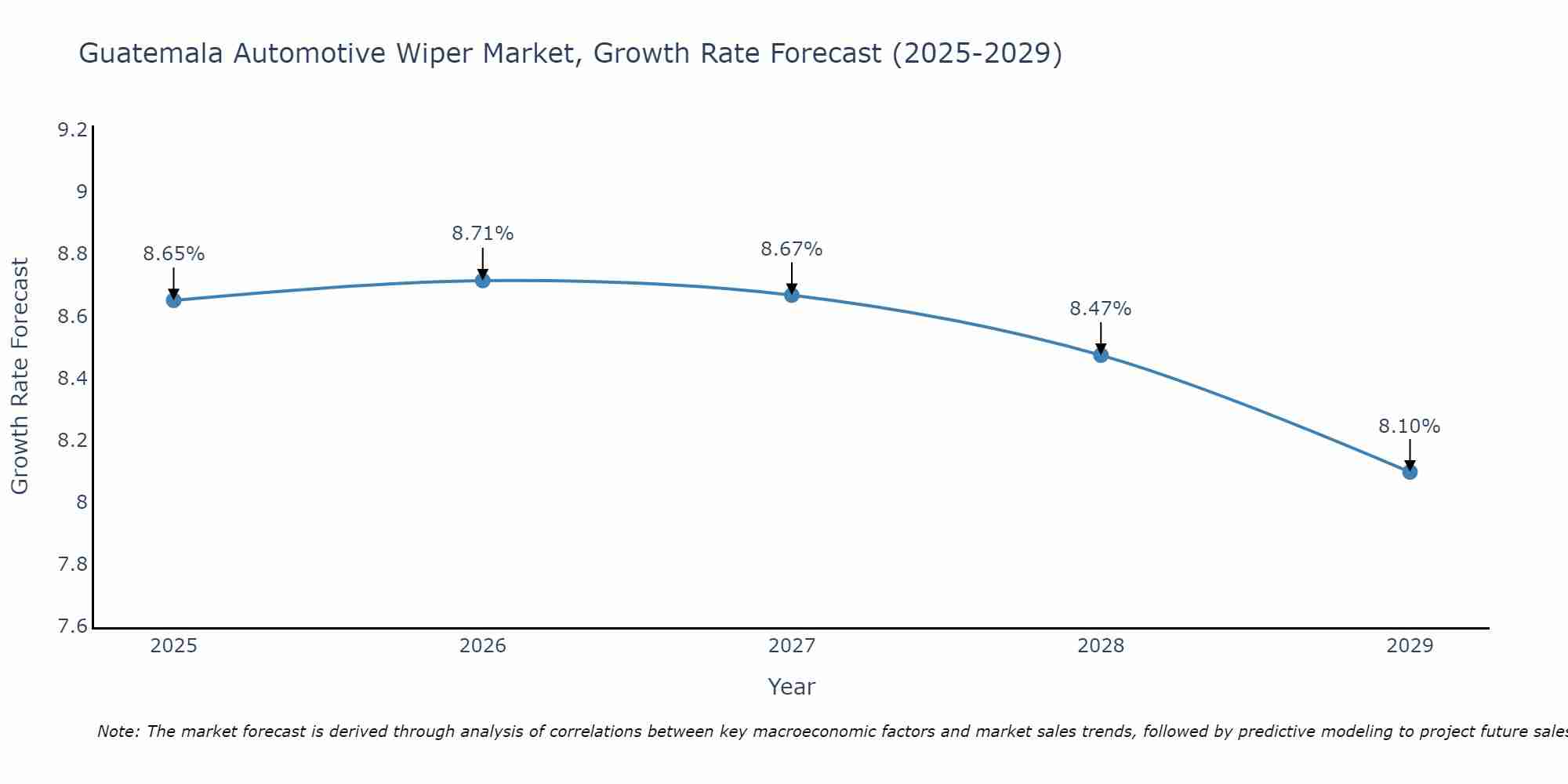 Guatemala Automotive Wiper Market Growth Rate