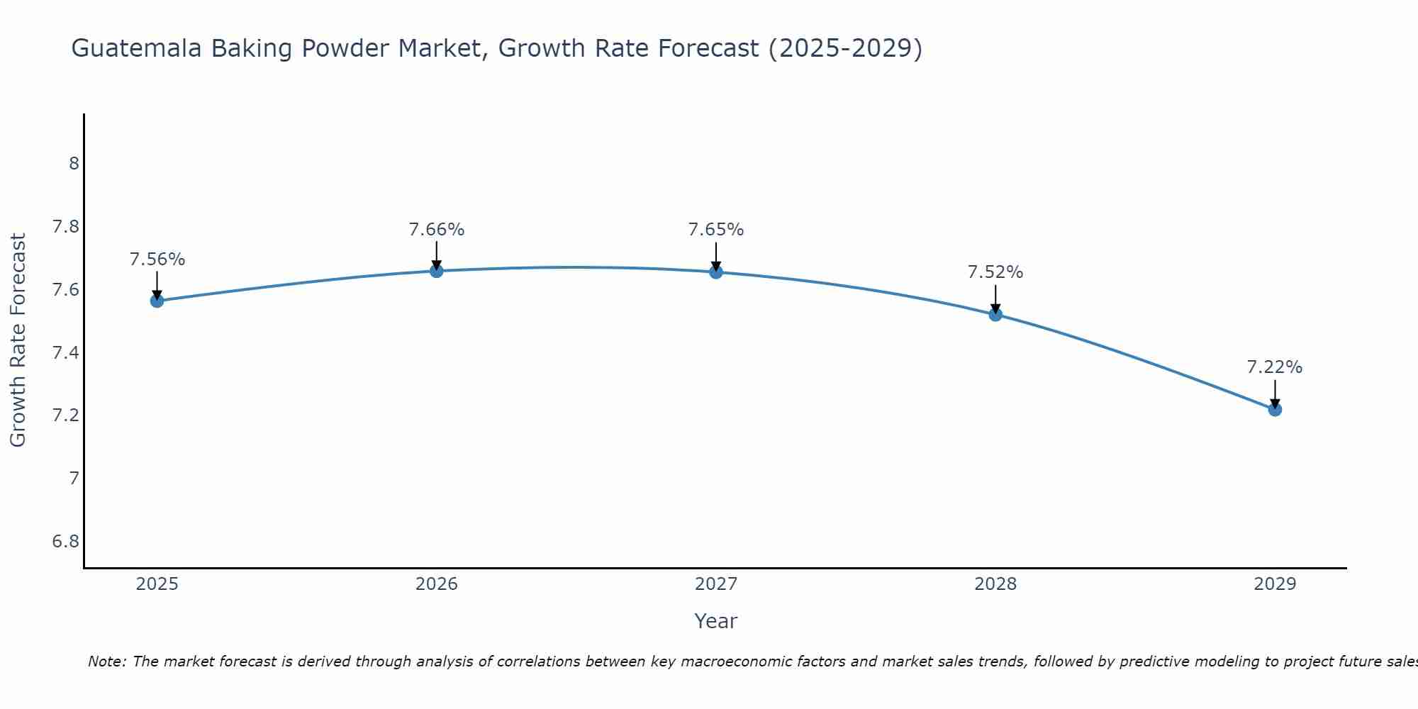 Guatemala Baking Powder Market Growth Rate