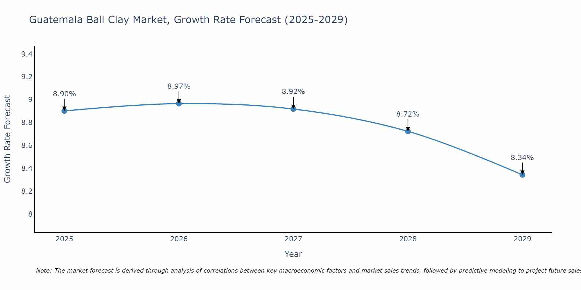 Guatemala Ball Clay Market Growth Rate