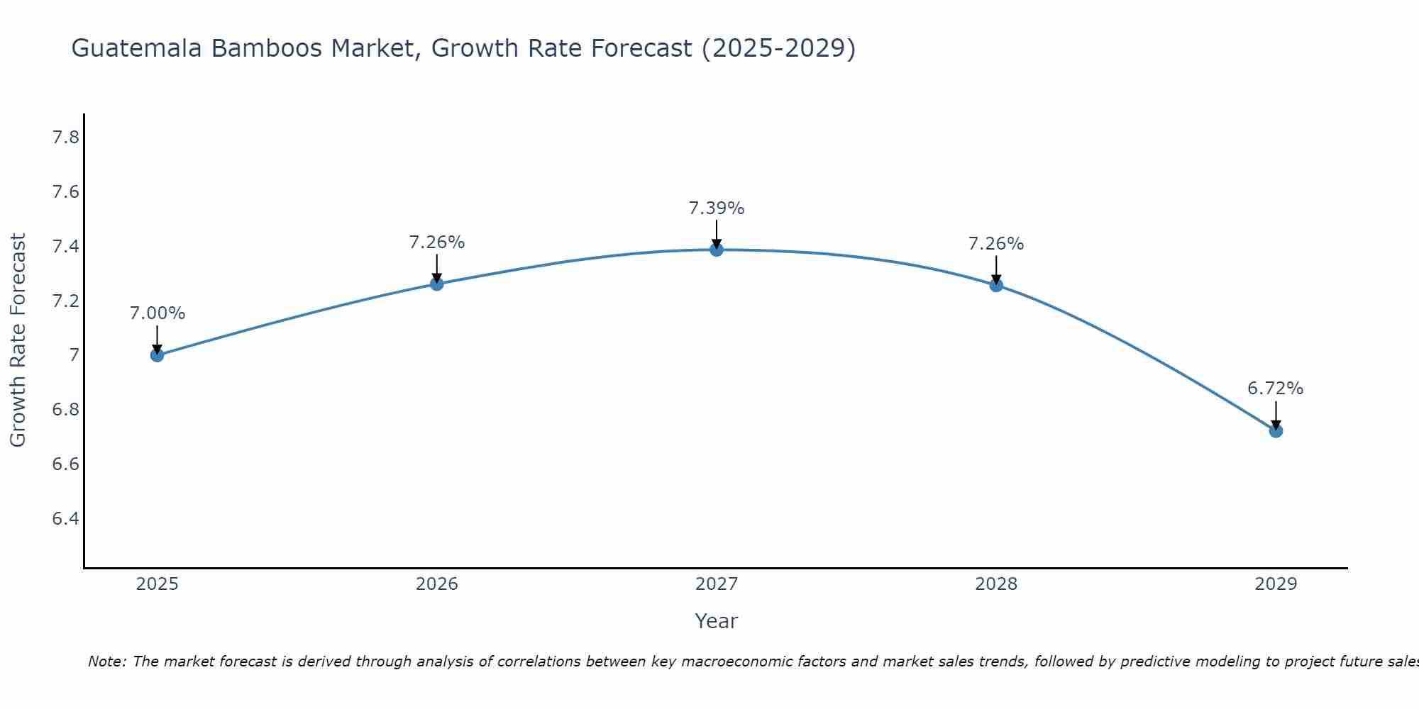 Guatemala Bamboos Market Growth Rate