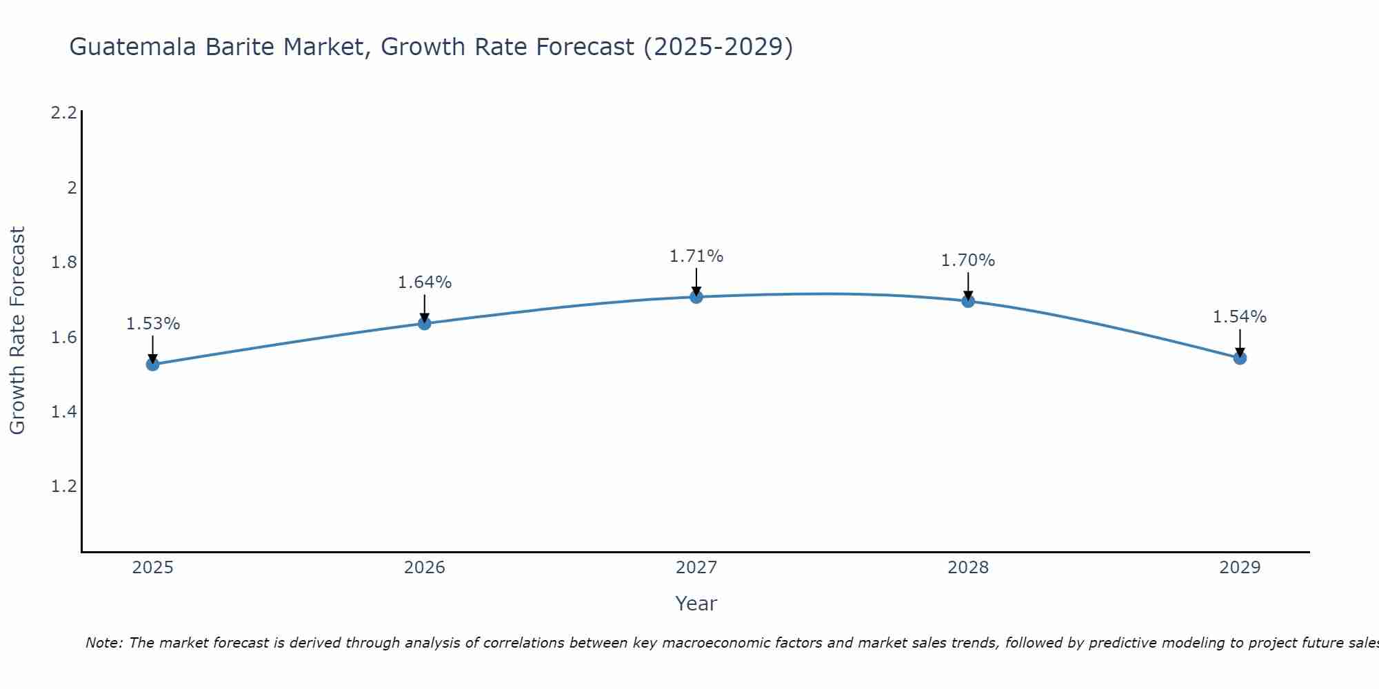 Guatemala Barite Market Growth Rate