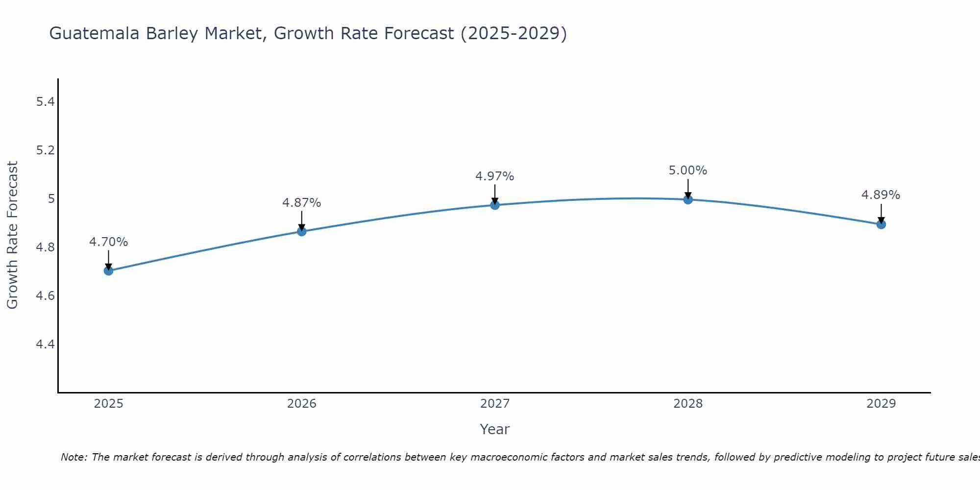 Guatemala Barley Market Growth Rate