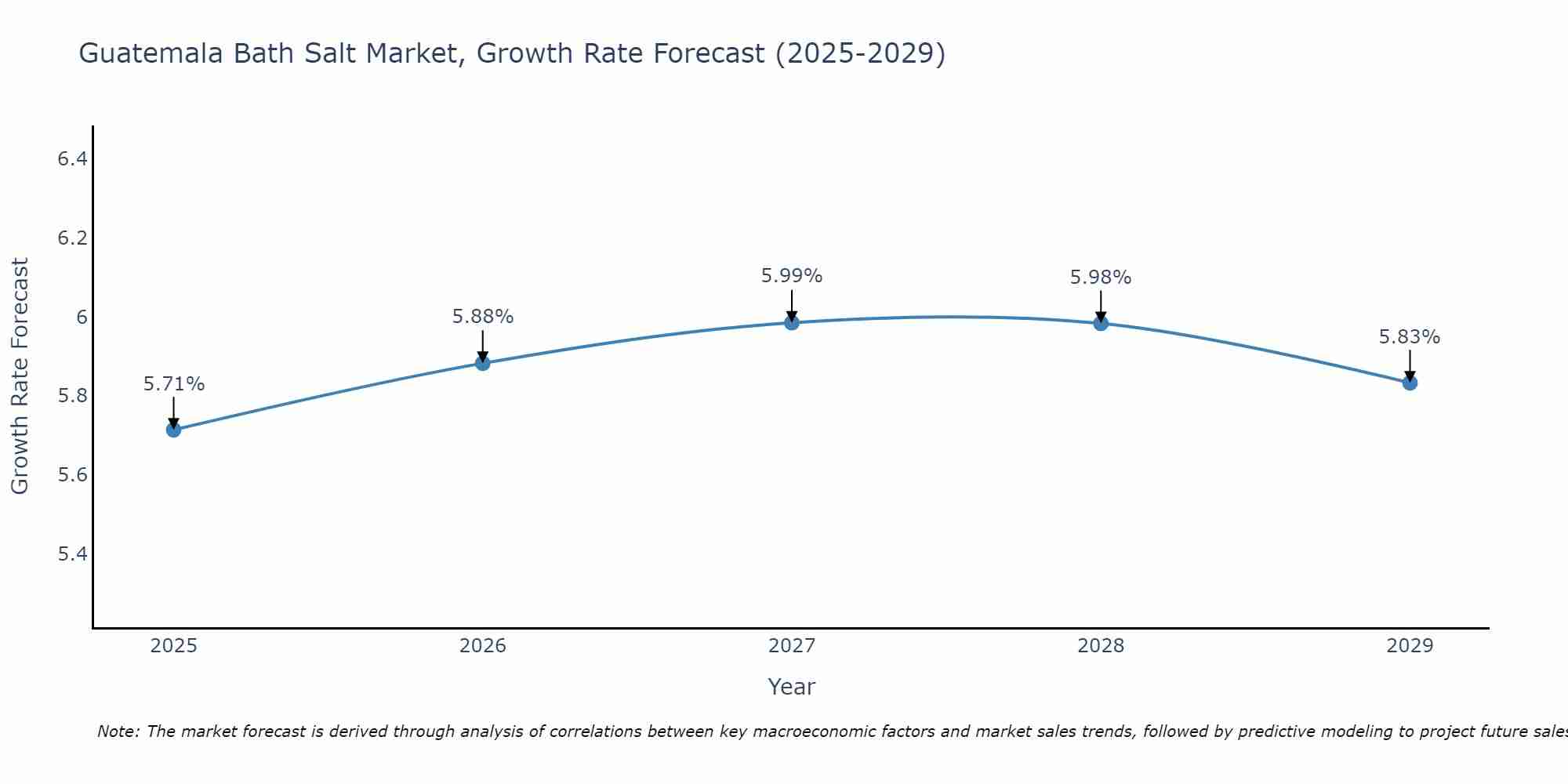 Guatemala Bath Salt Market Growth Rate
