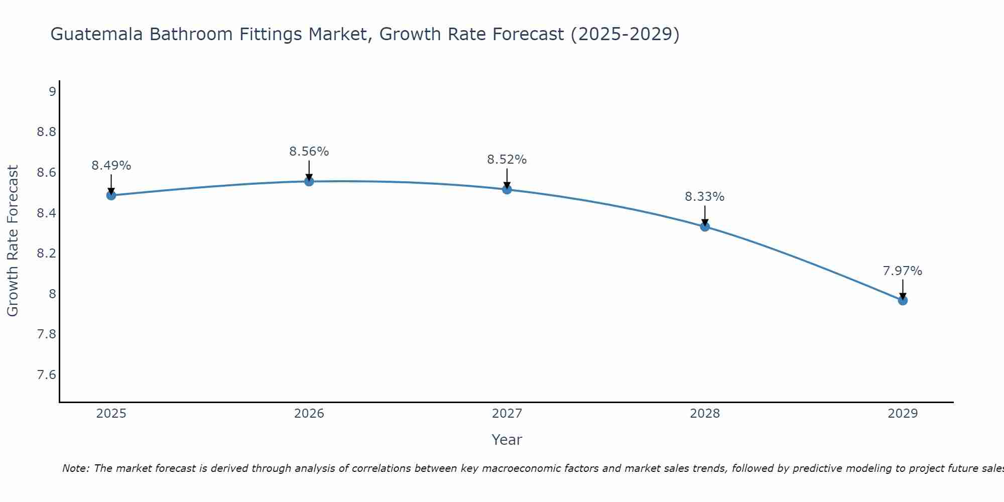 Guatemala Bathroom Fittings Market Growth Rate