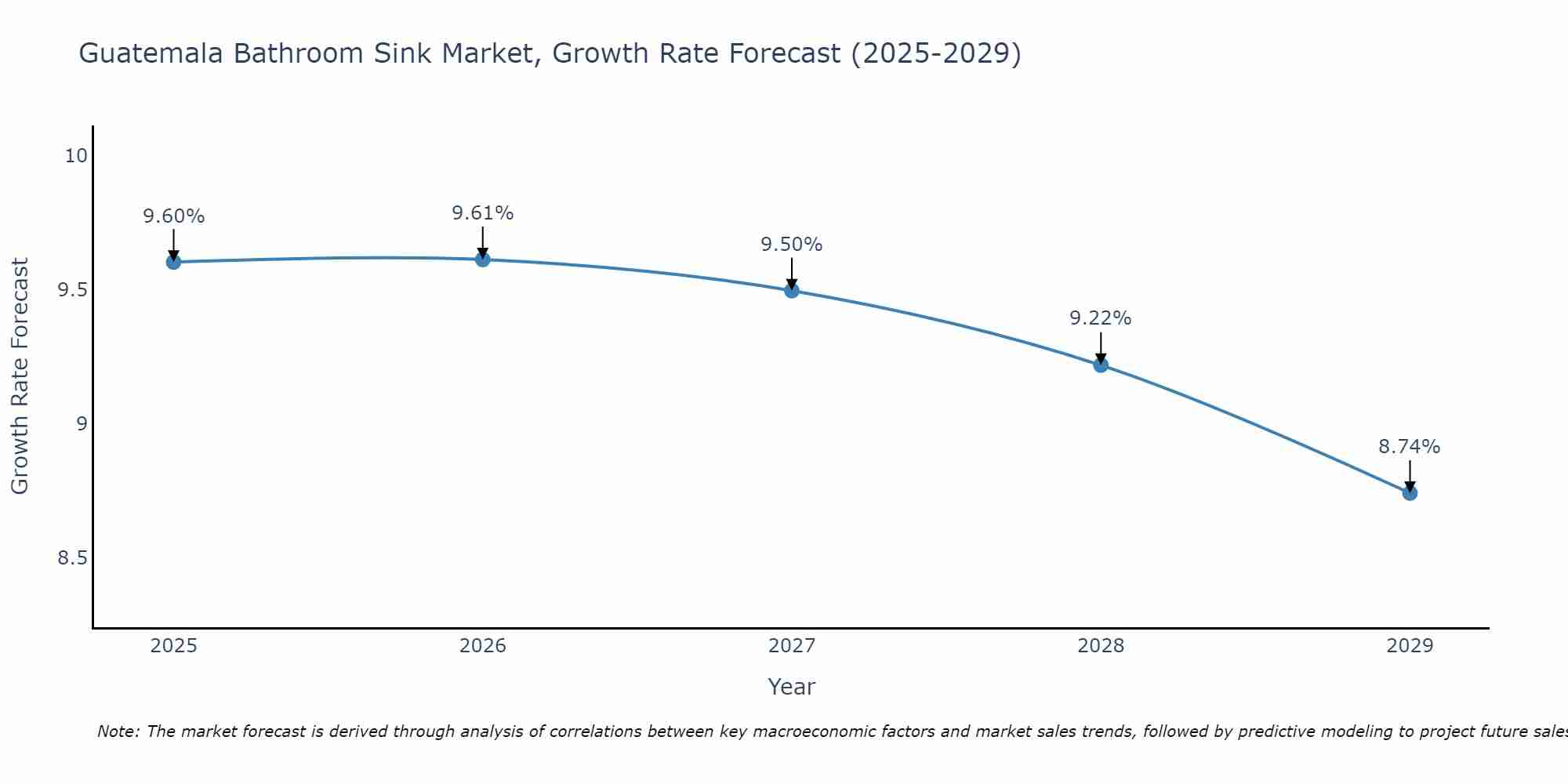 Guatemala Bathroom Sink Market Growth Rate