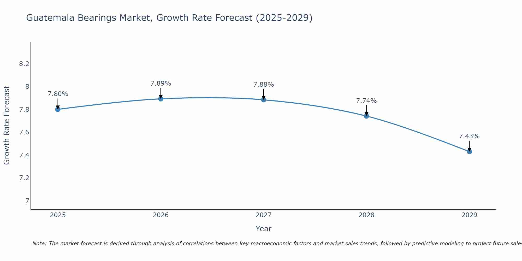 Guatemala Bearings Market Growth Rate