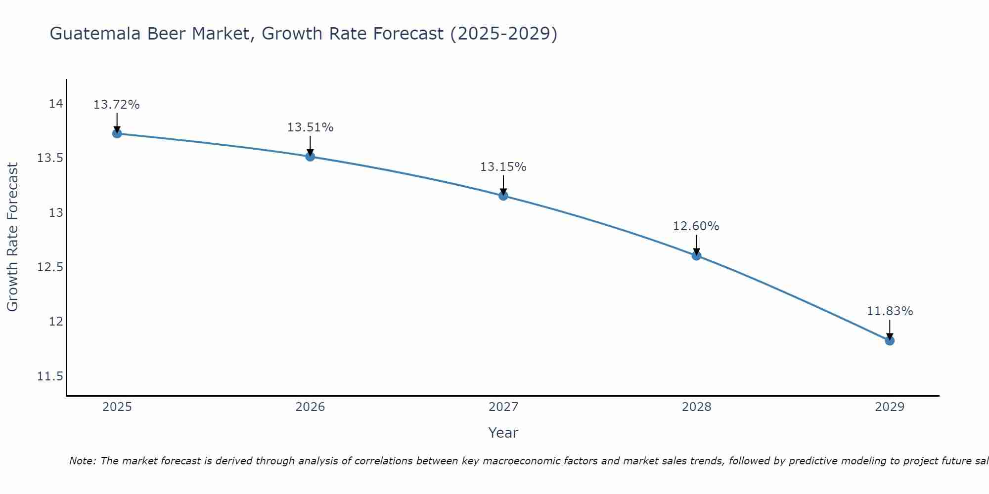 Guatemala Beer Market Growth Rate