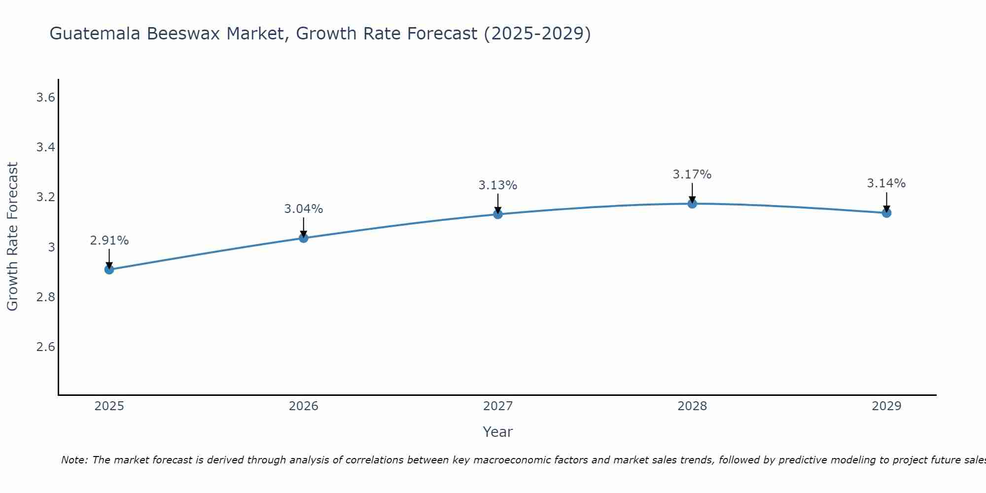 Guatemala Beeswax Market Growth Rate
