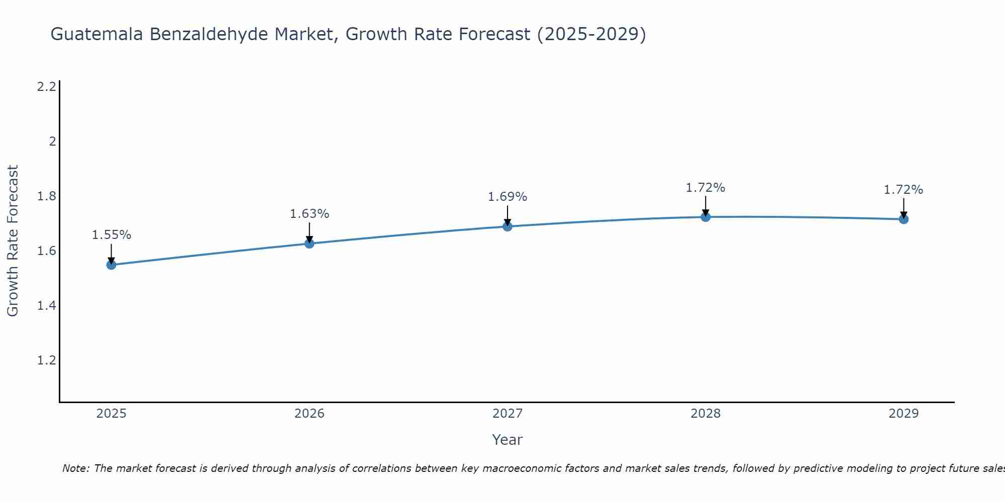 Guatemala Benzaldehyde Market Growth Rate