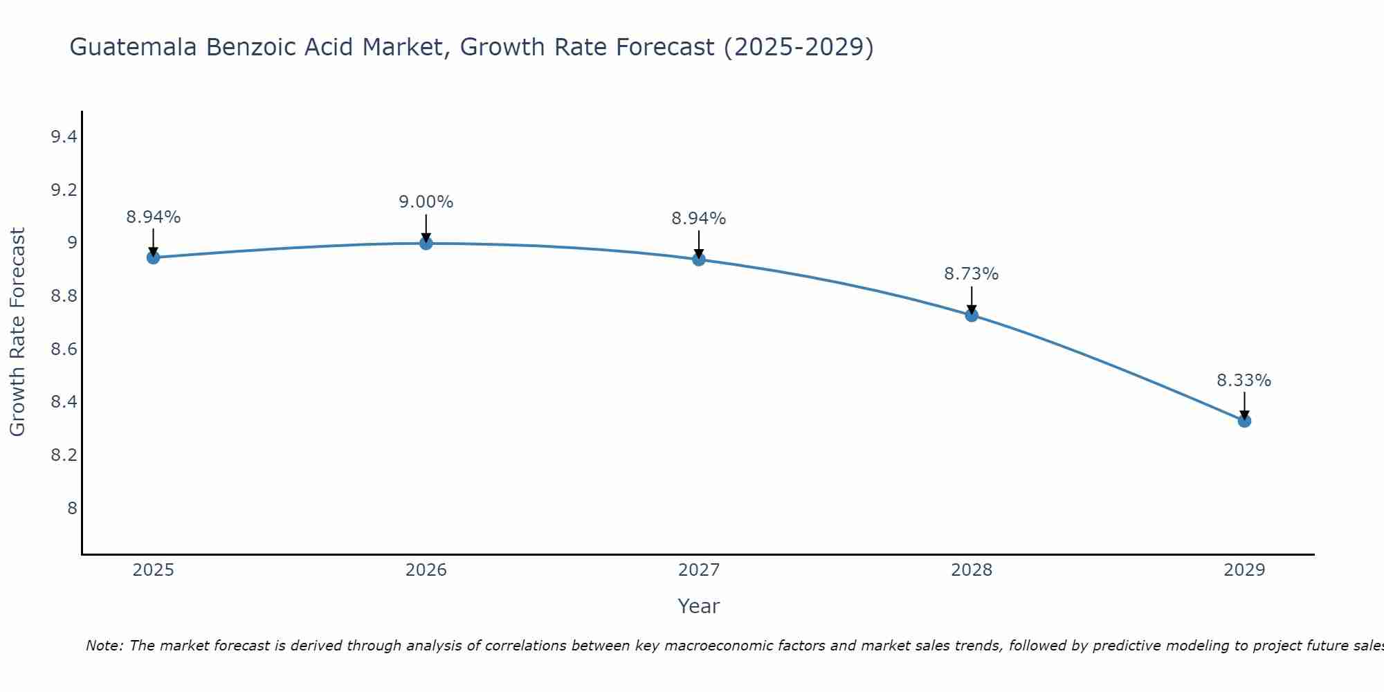 Guatemala Benzoic Acid Market Size Growth Rate