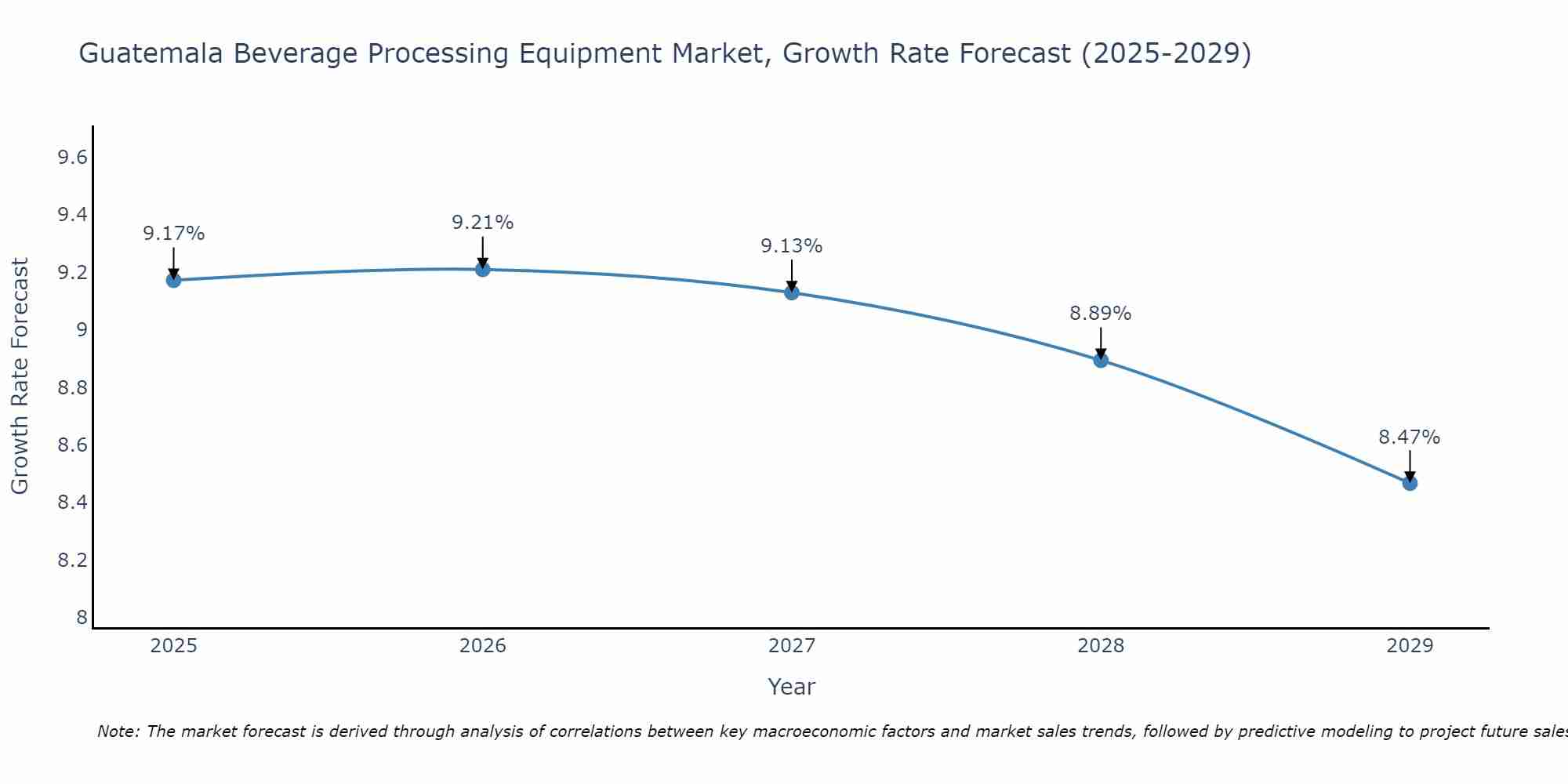 Guatemala Beverage Processing Equipment Market Growth Rate