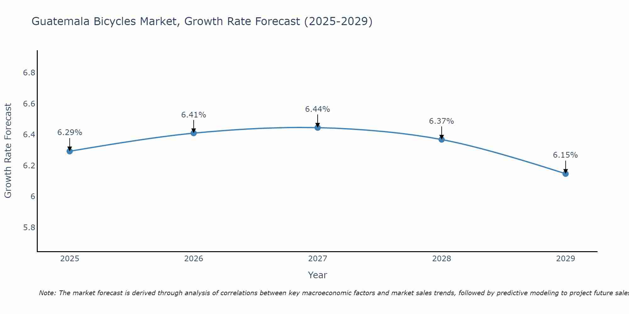 Guatemala Bicycles Market Growth Rate