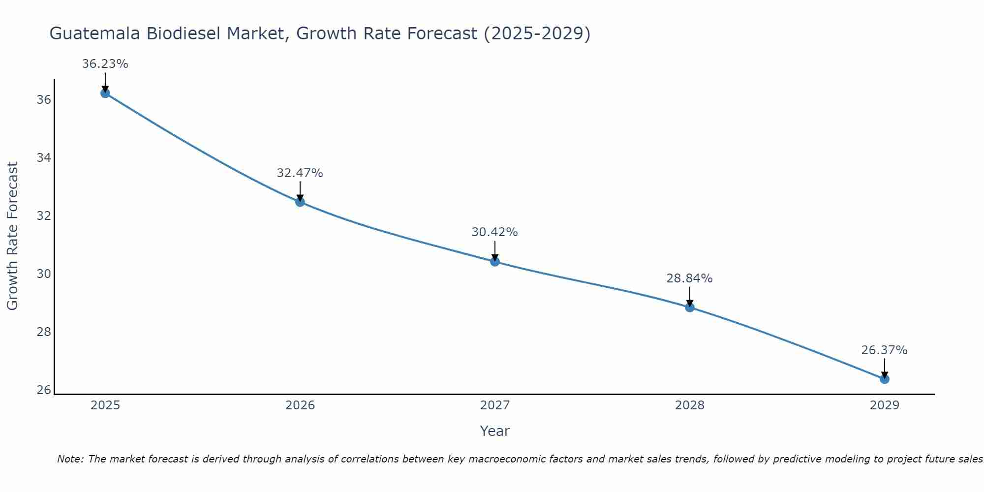 Guatemala Biodiesel Market Size Growth Rate