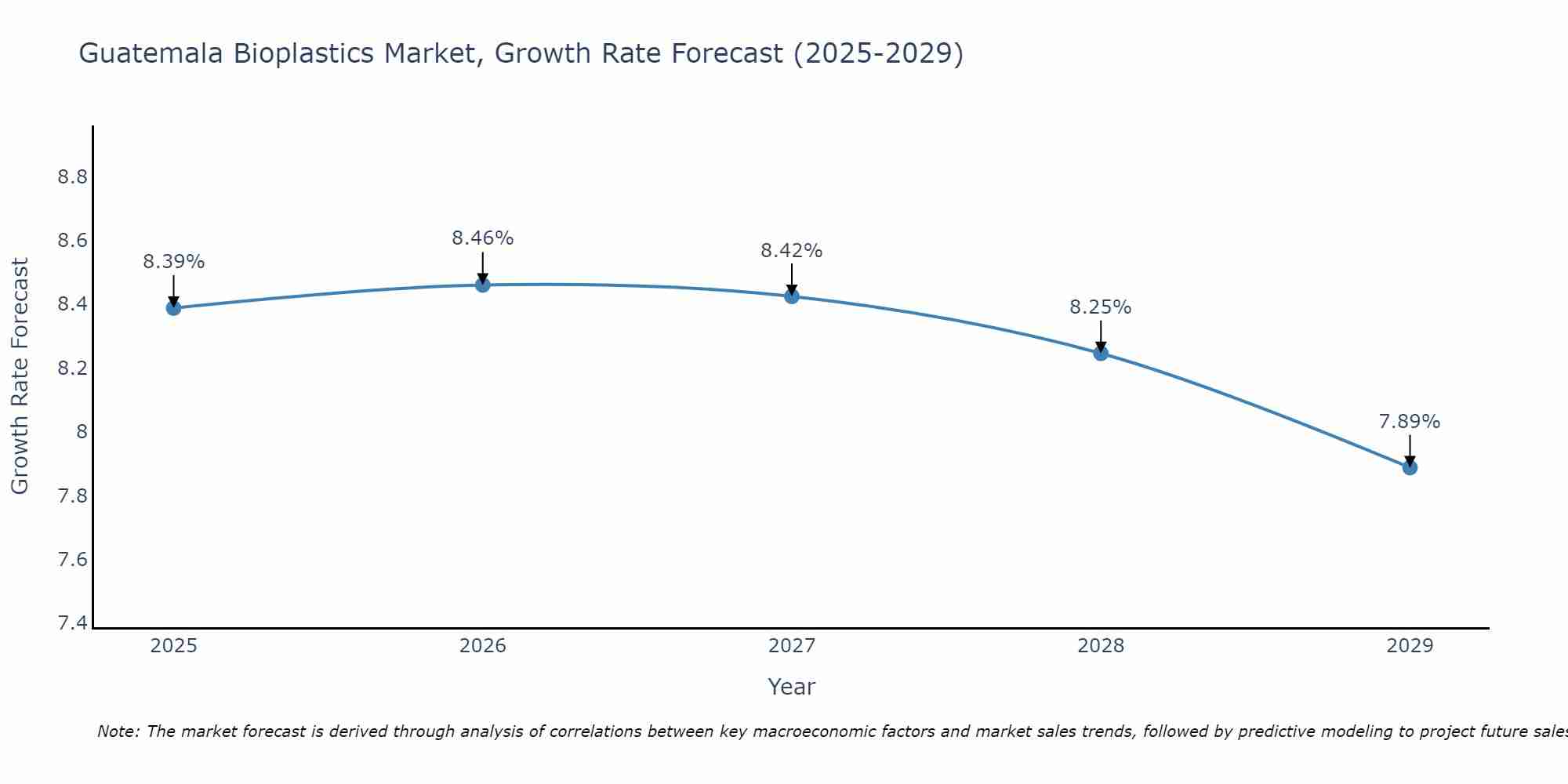Guatemala Bioplastics Market Growth Rate