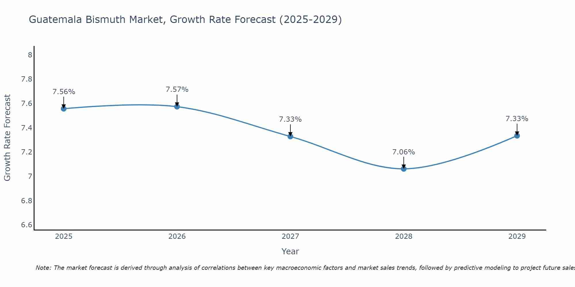 Guatemala Bismuth Market Growth Rate