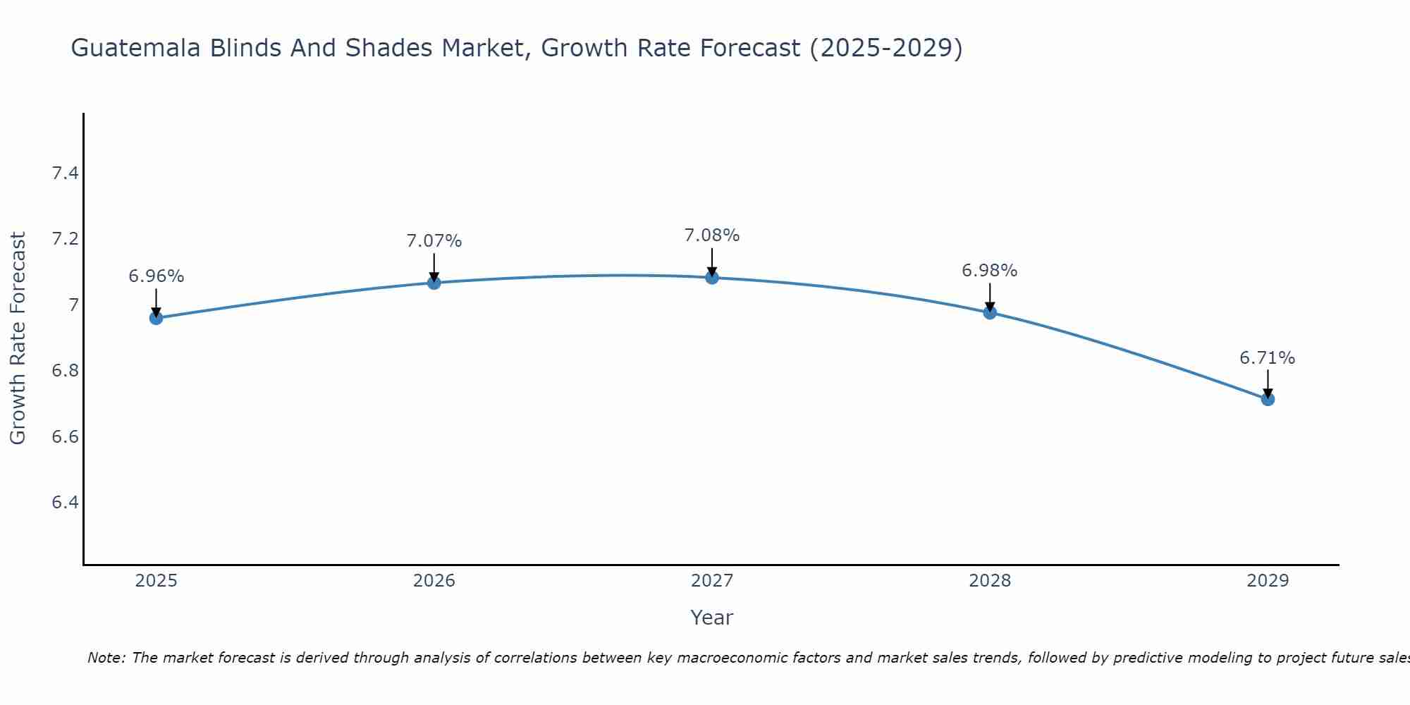 Guatemala Blinds And Shades Market Growth Rate