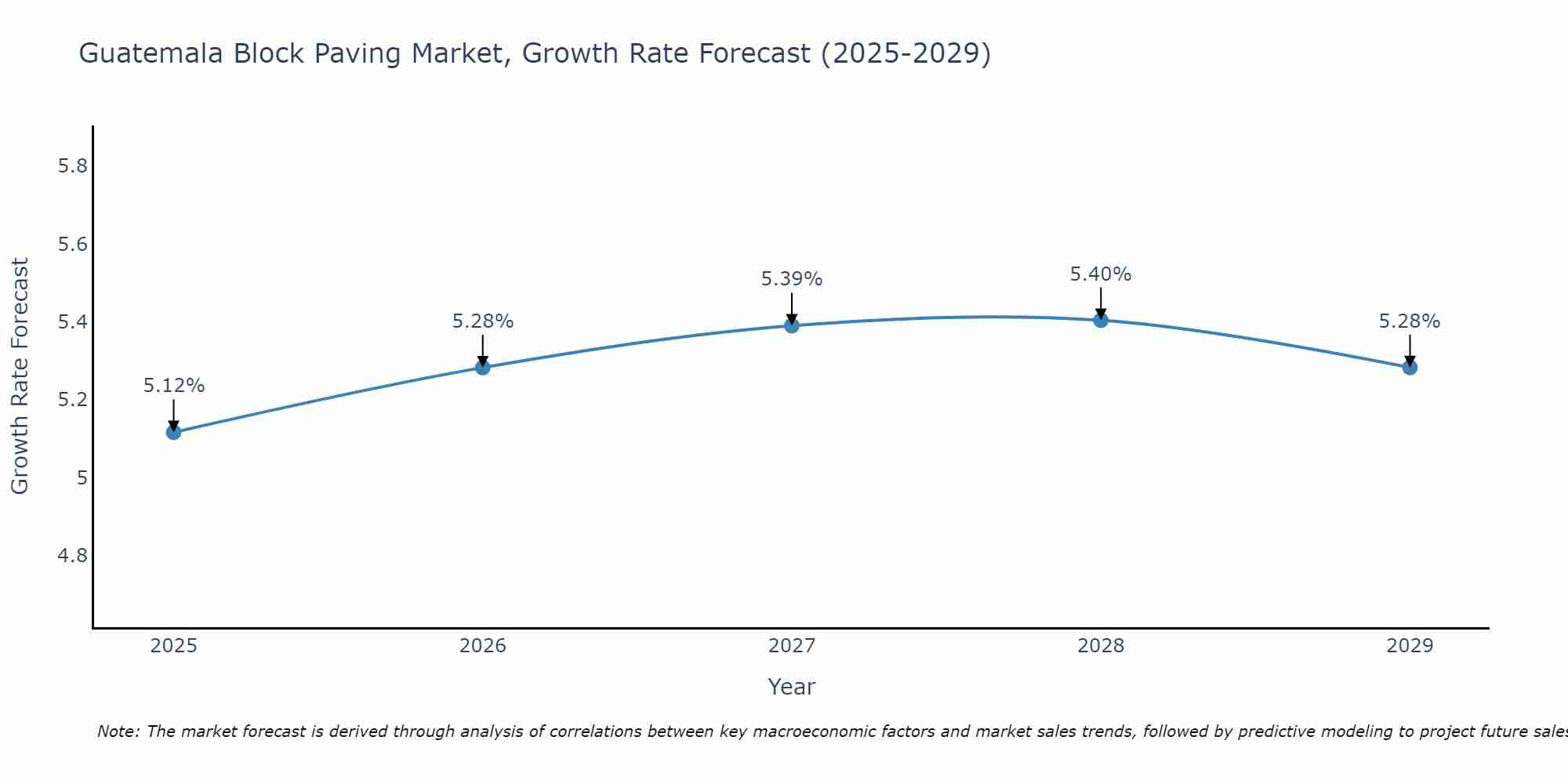 Guatemala Block Paving Market Growth Rate