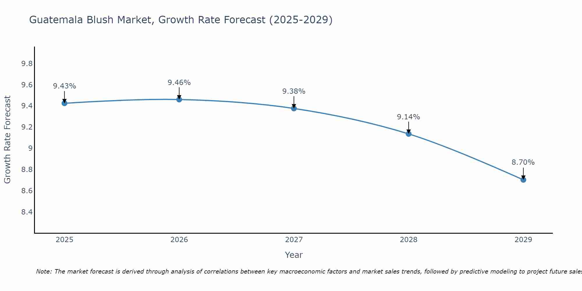 Guatemala Blush Market Growth Rate