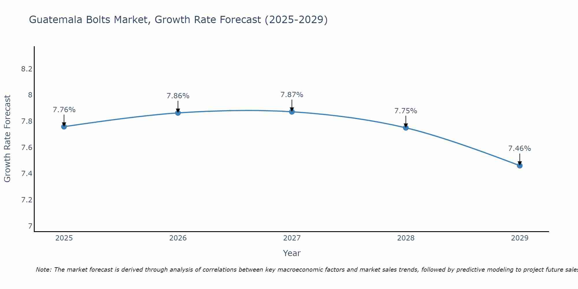 Guatemala Bolts Market Growth Rate