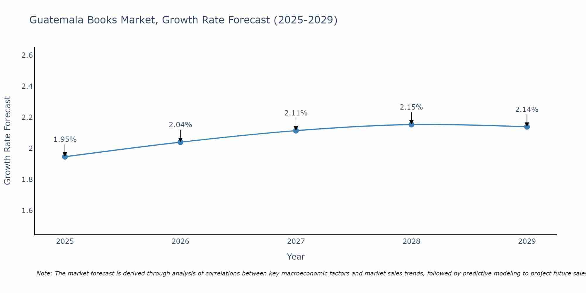 Guatemala Books Market Growth Rate