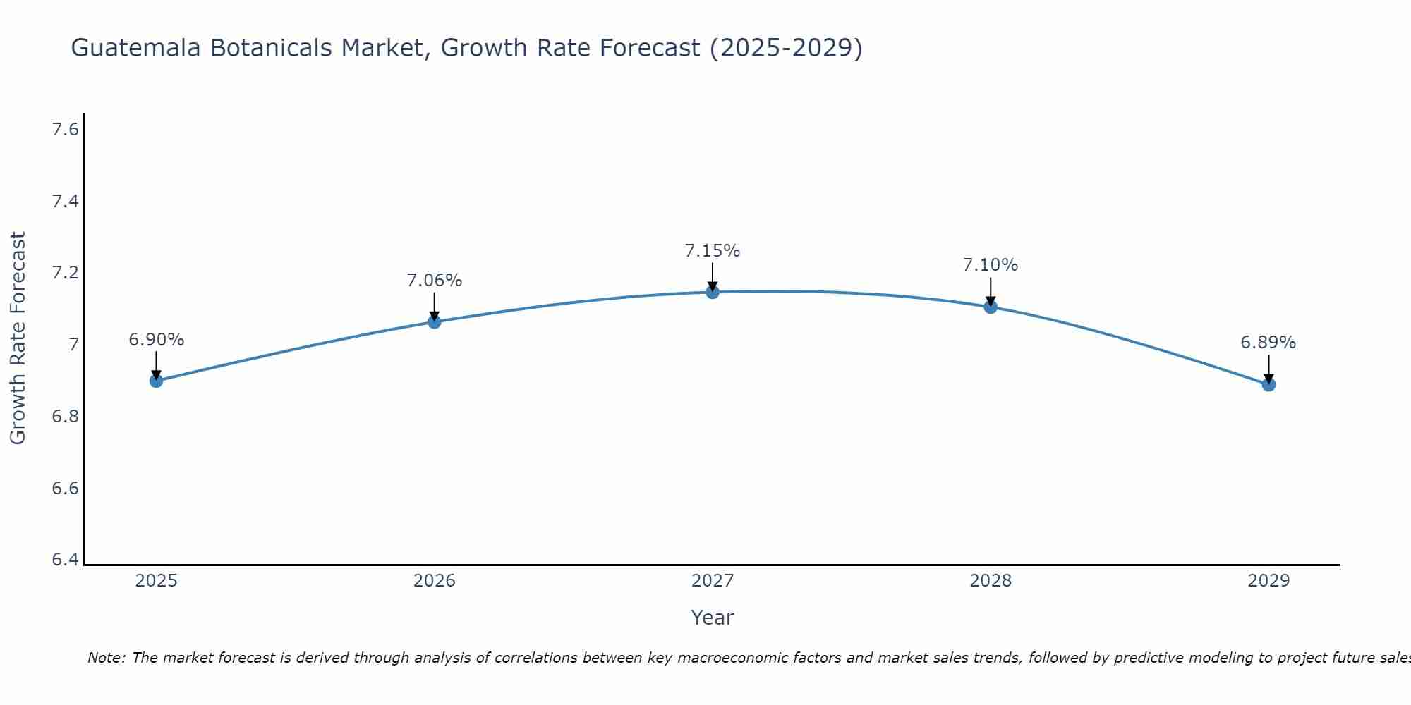Guatemala Botanicals Market Growth Rate