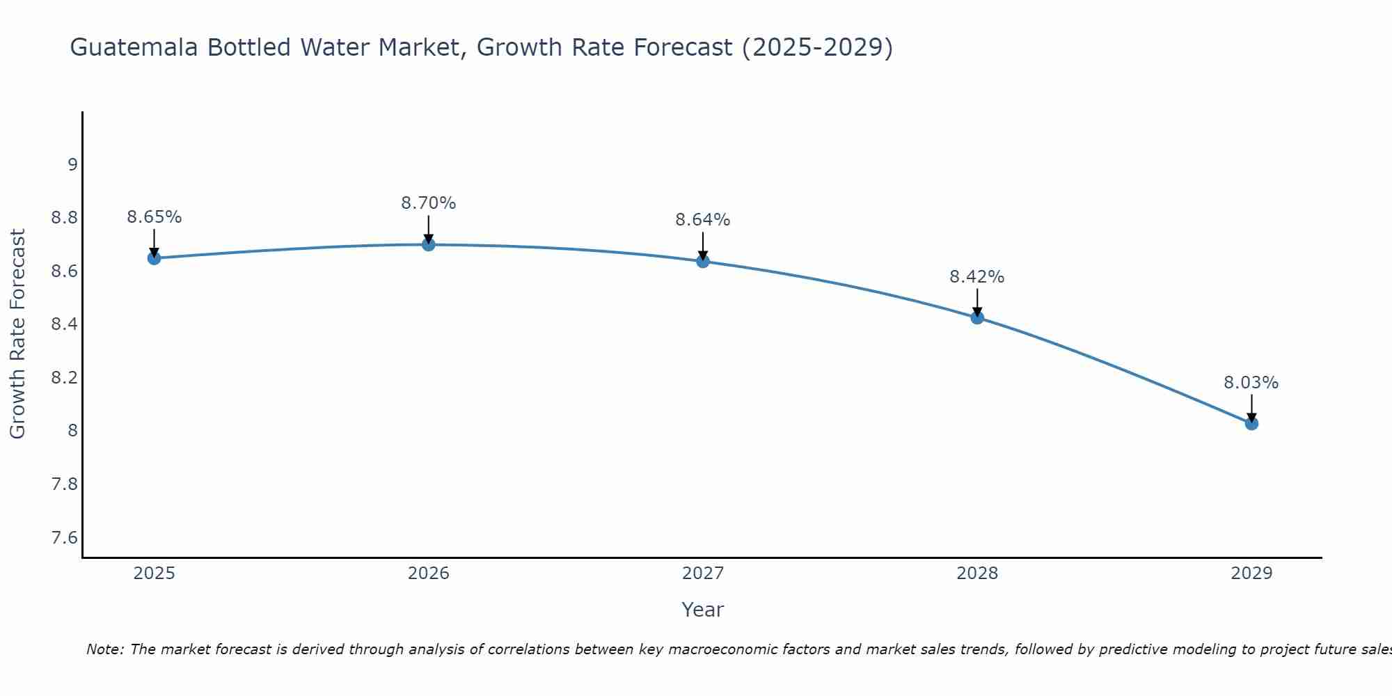 Guatemala Bottled Water Market Growth Rate