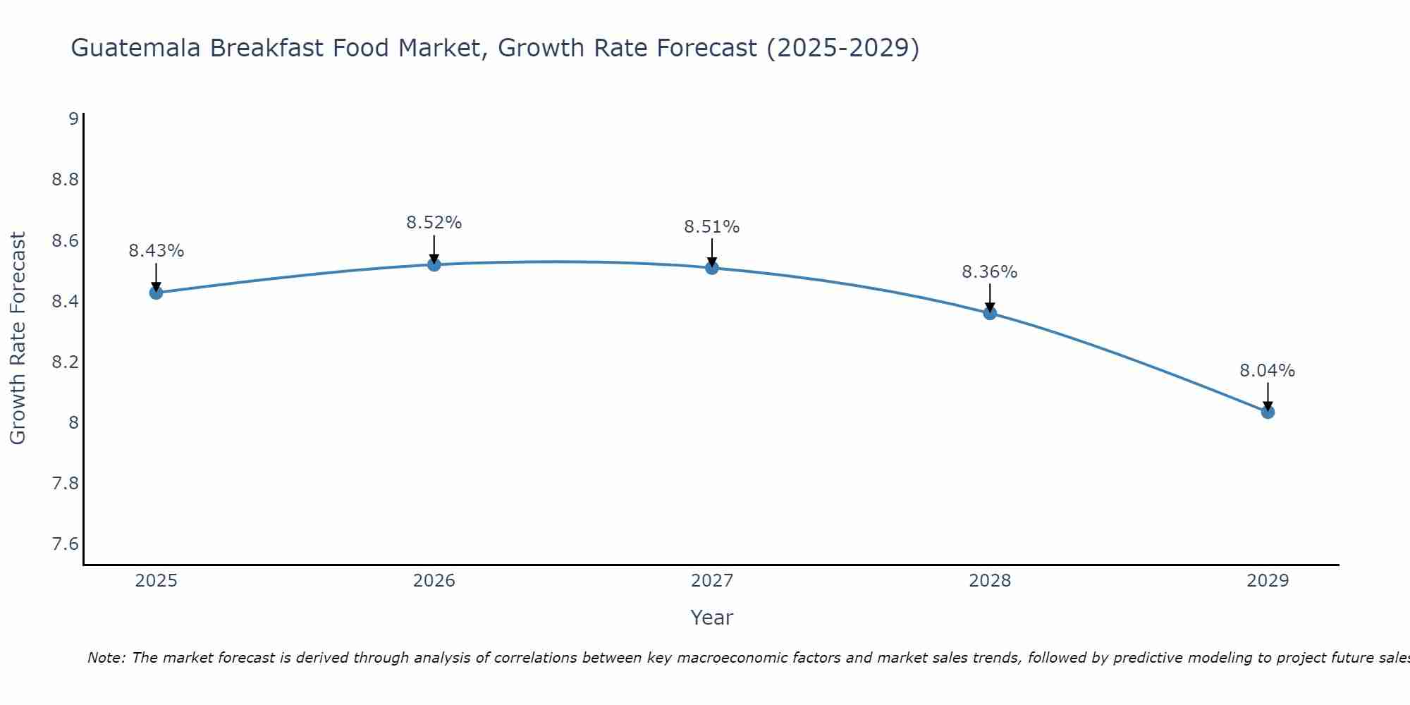 Guatemala Breakfast Food Market Growth Rate
