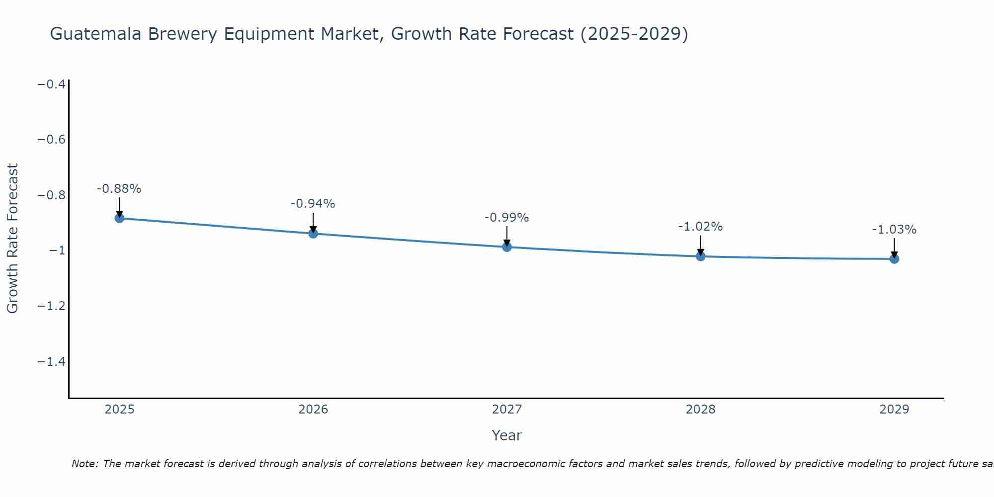 Guatemala Brewery Equipment Market Growth Rate
