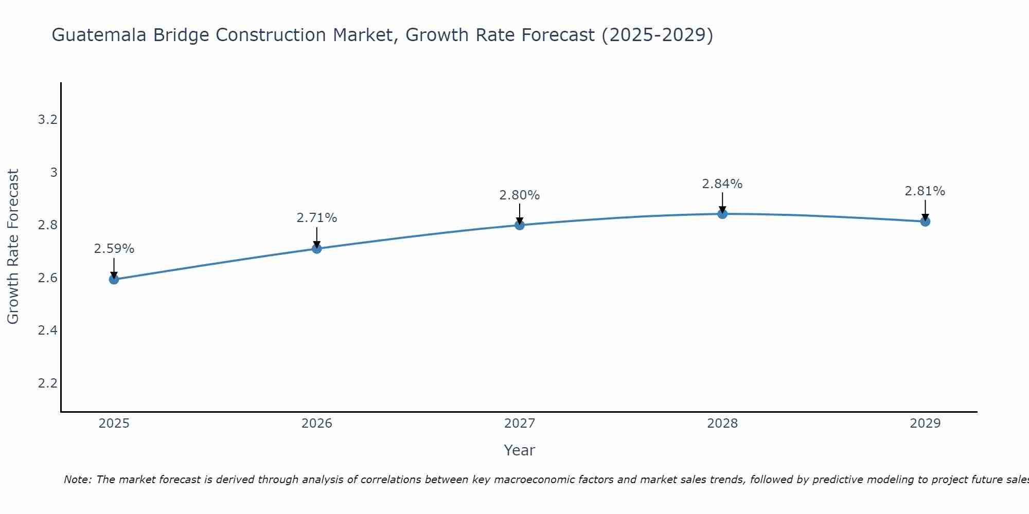 Guatemala Bridge Construction Market Growth Rate