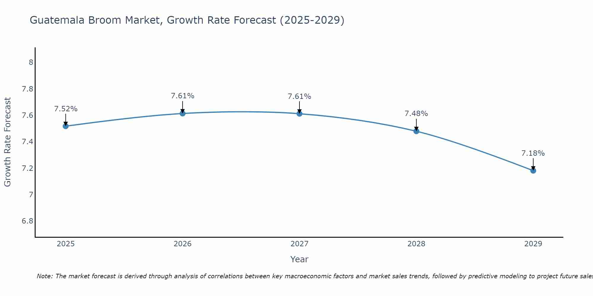 Guatemala Broom Market Size Growth Rate