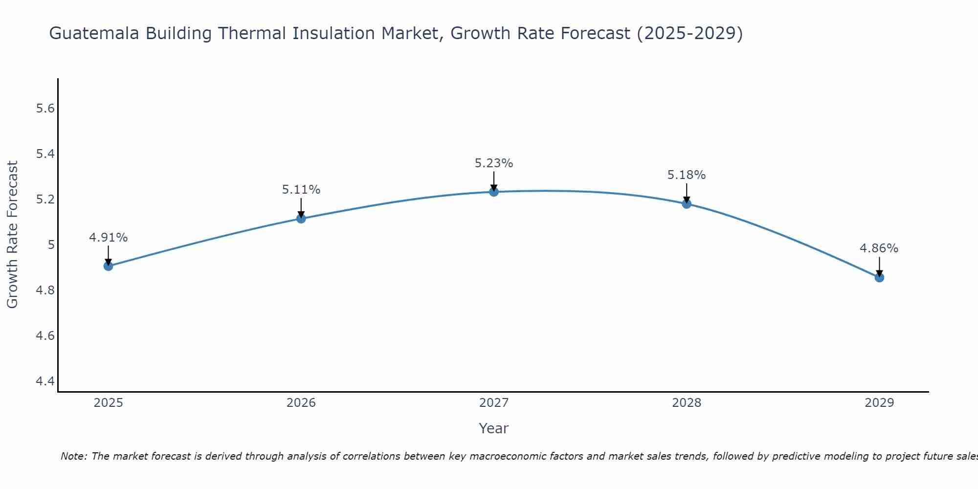 Guatemala Building Thermal Insulation Market Size Growth Rate