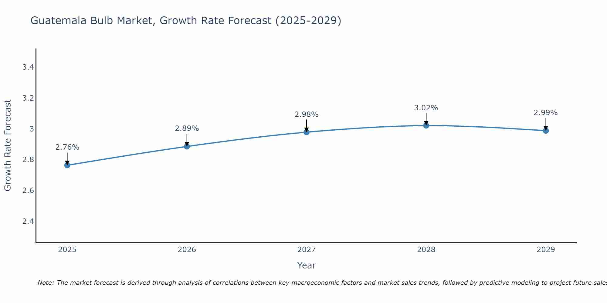 Guatemala Bulb Market Growth Rate