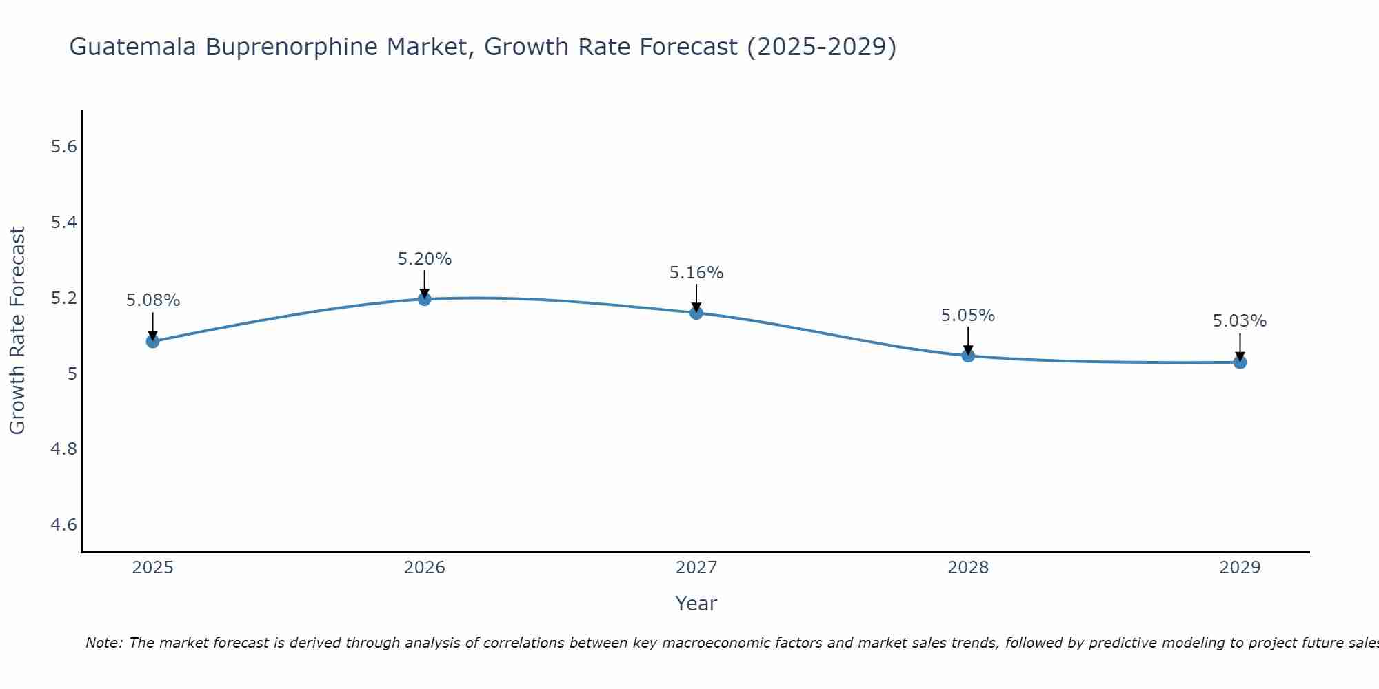Guatemala Buprenorphine Market Growth Rate