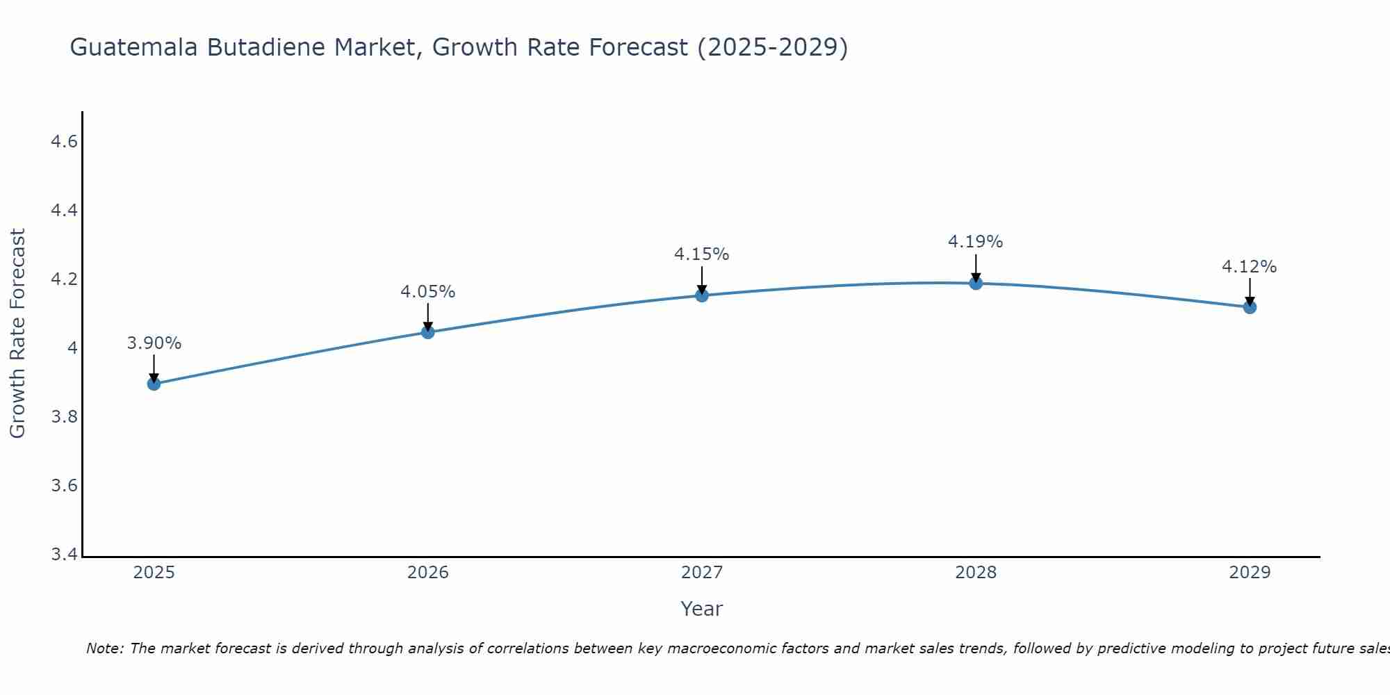 Guatemala Butadiene Market Growth Rate