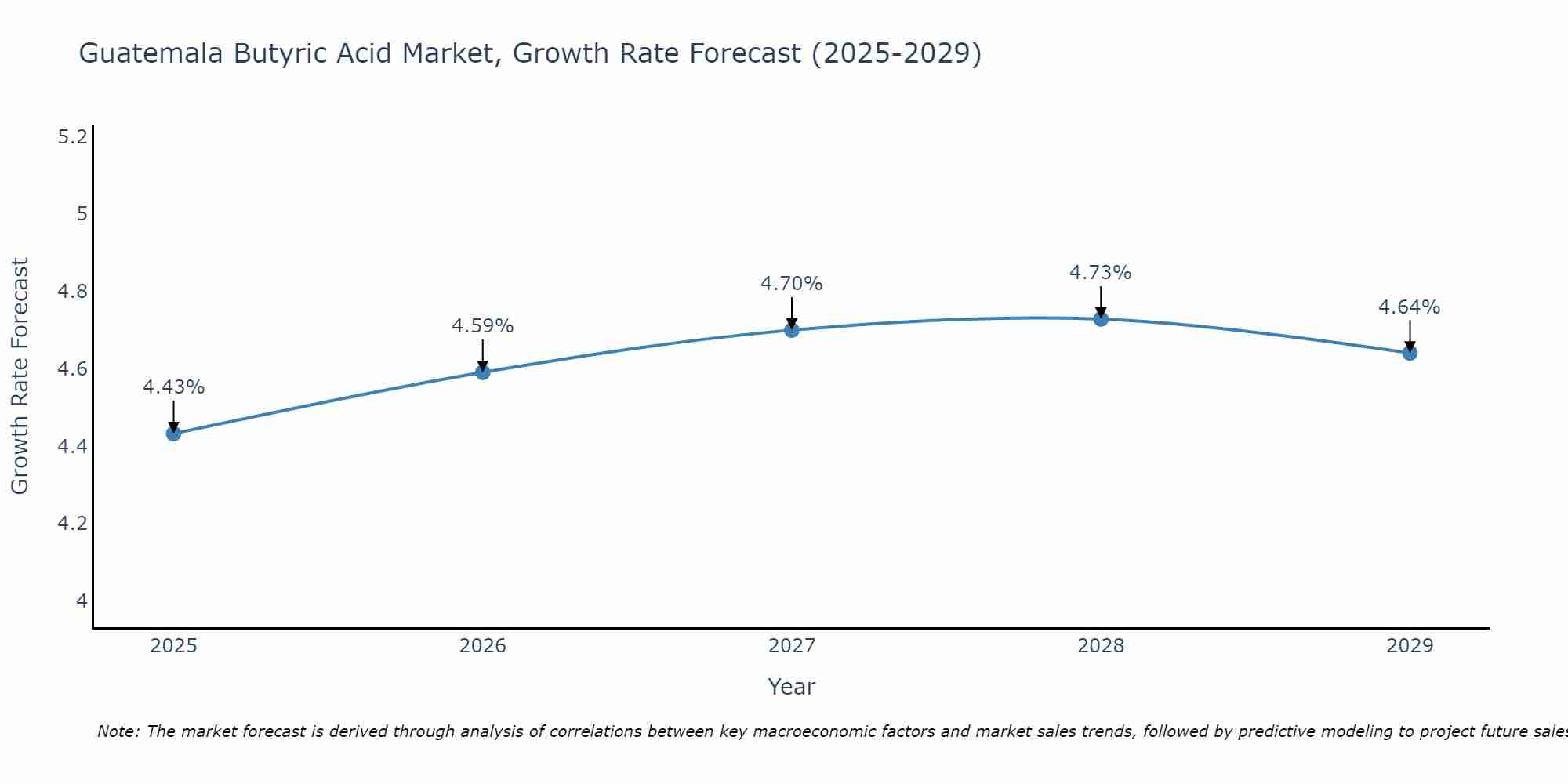 Guatemala Butyric Acid Market Size Growth Rate