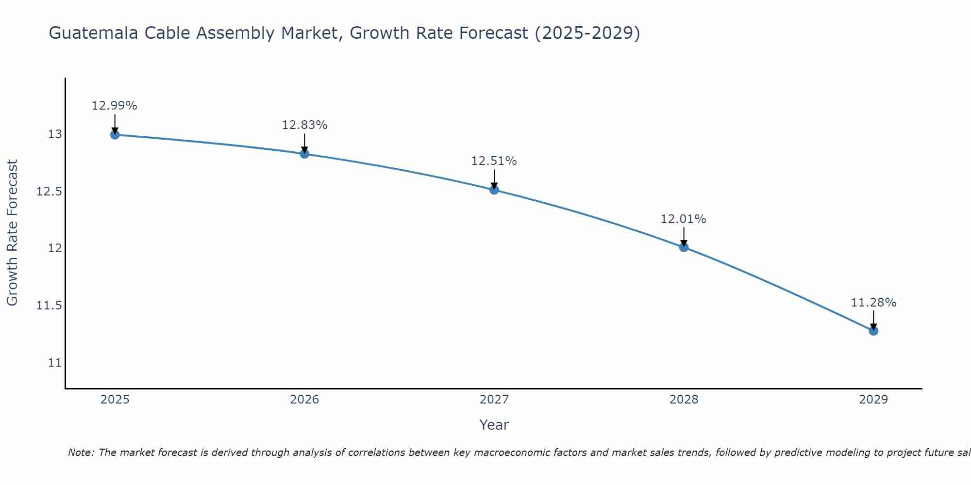 Guatemala Cable Assembly Market Growth Rate