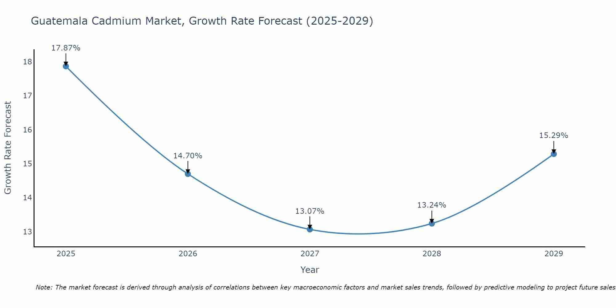 Guatemala Cadmium Market Growth Rate