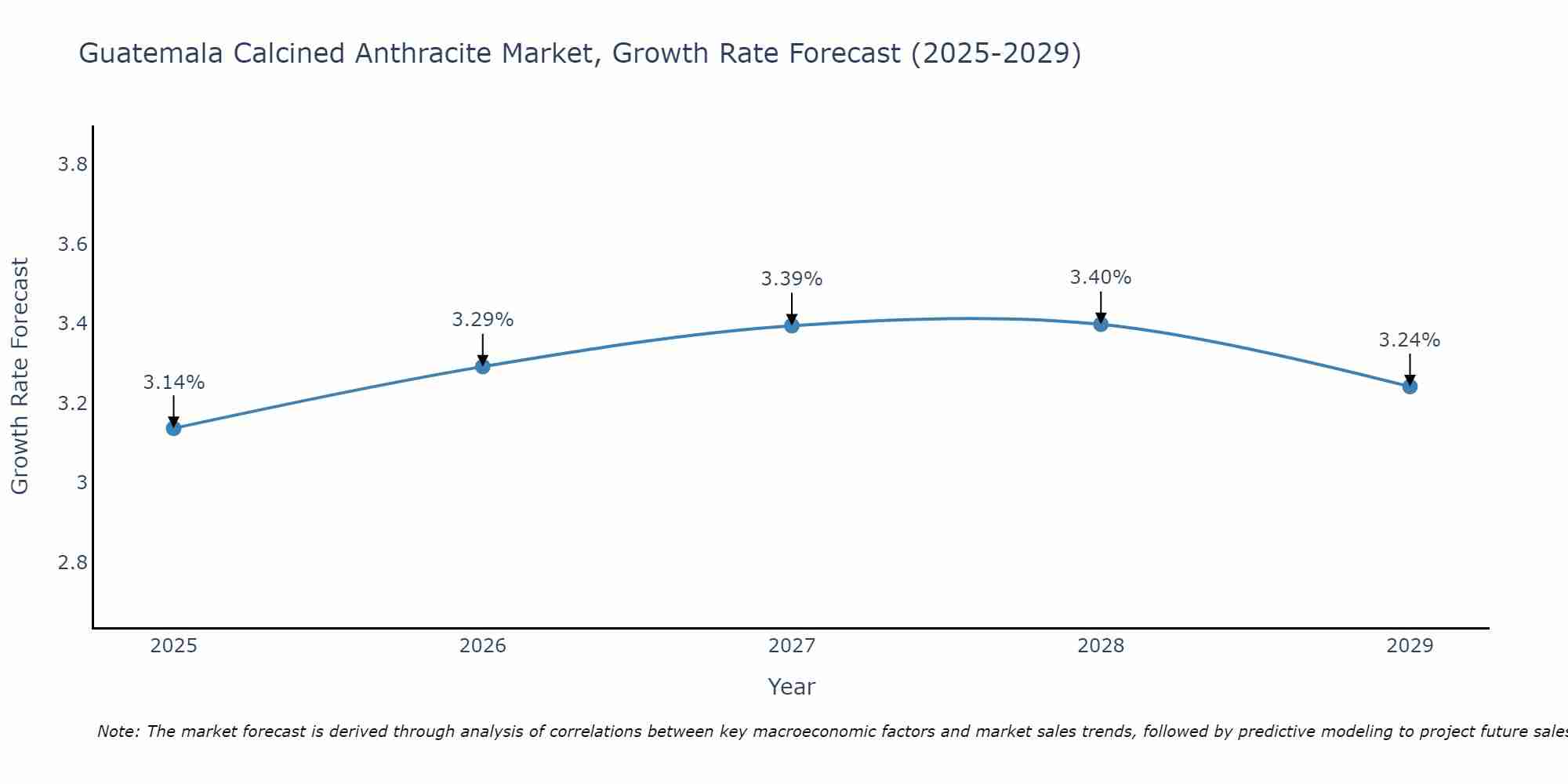 Guatemala Calcined Anthracite Market Growth Rate