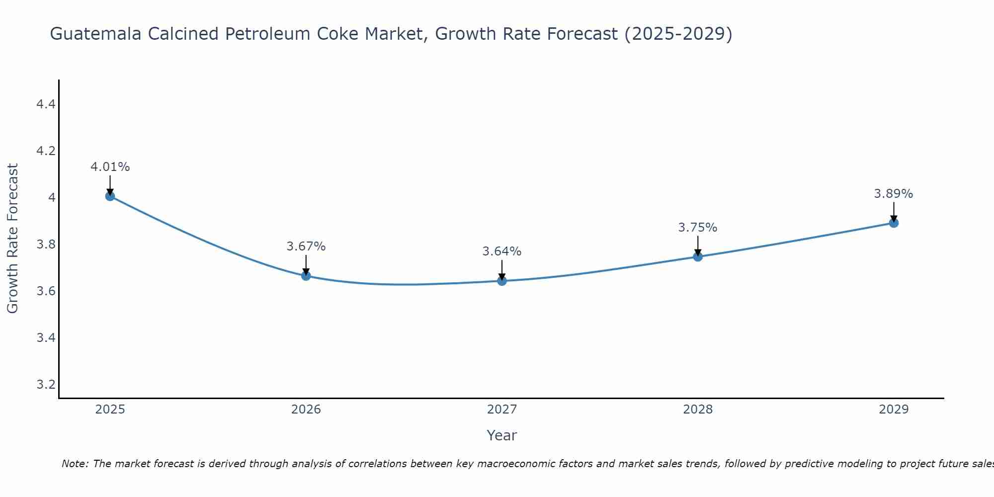 Guatemala Calcined Petroleum Coke Market Growth Rate