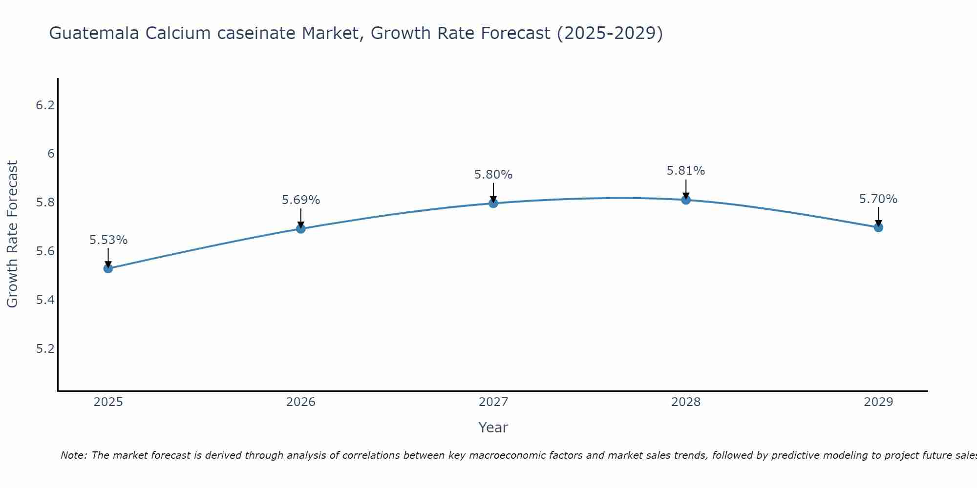 Guatemala Calcium caseinate Market Size Growth Rate