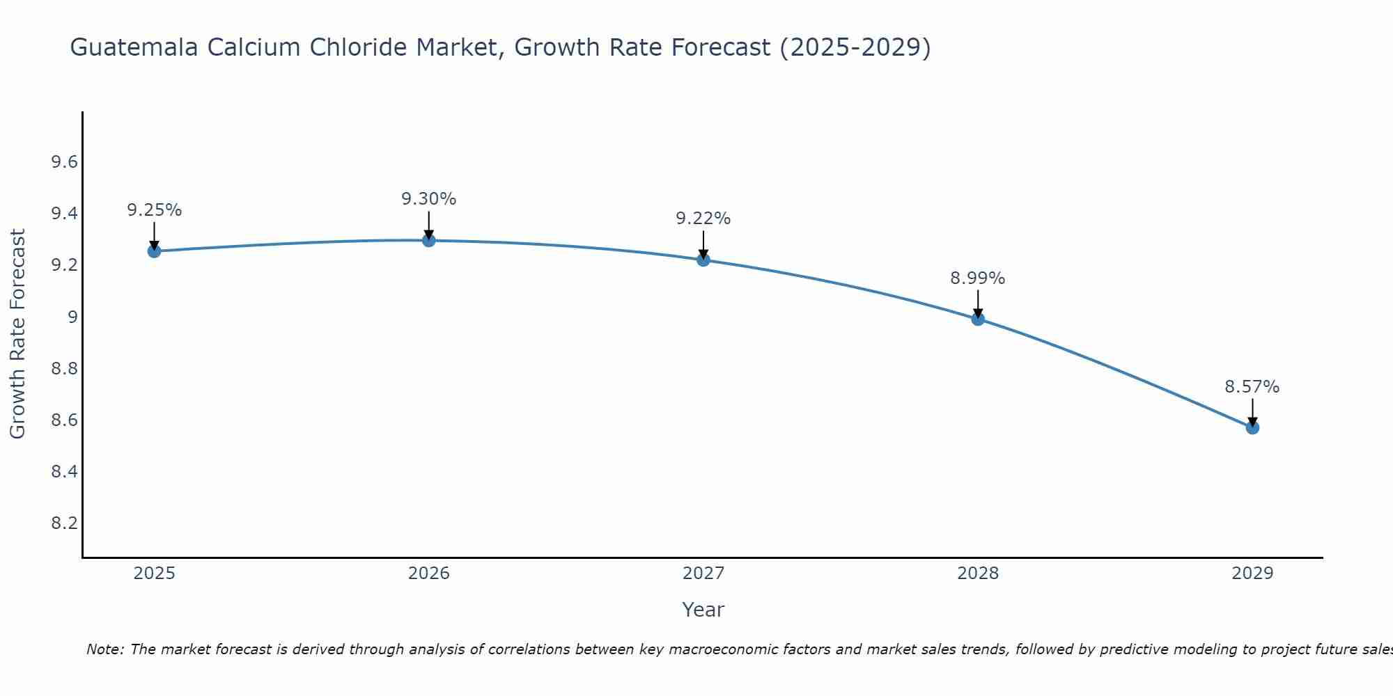 Guatemala Calcium Chloride Market Growth Rate