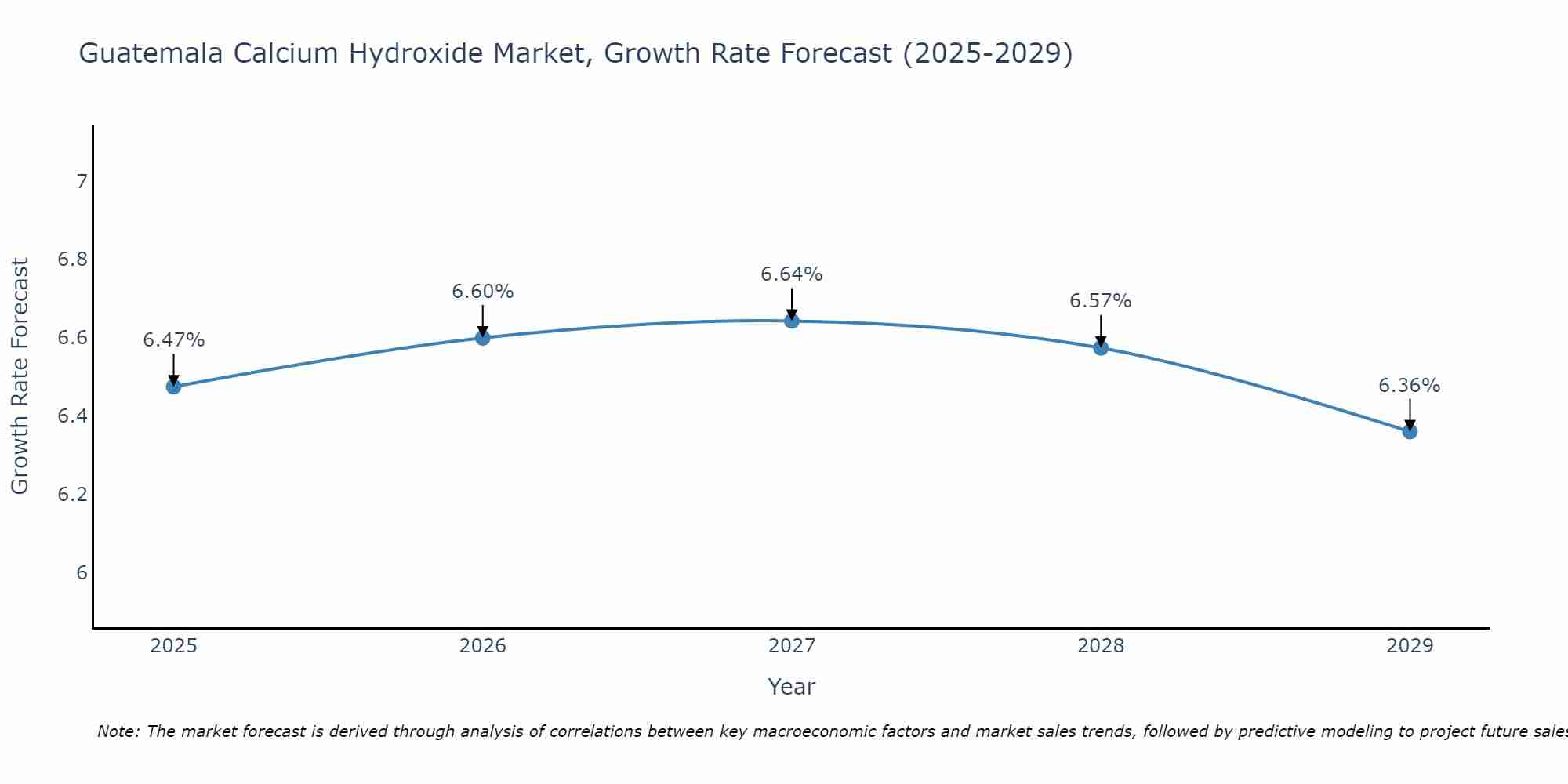 Guatemala Calcium Hydroxide Market Growth Rate