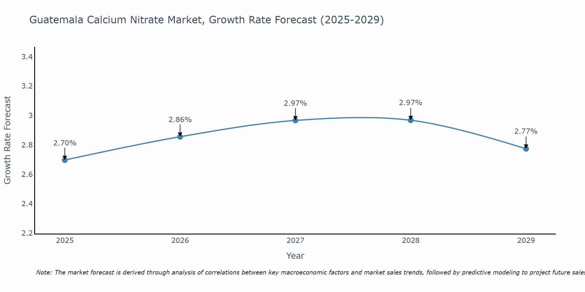 Guatemala Calcium Nitrate Market Size Growth Rate