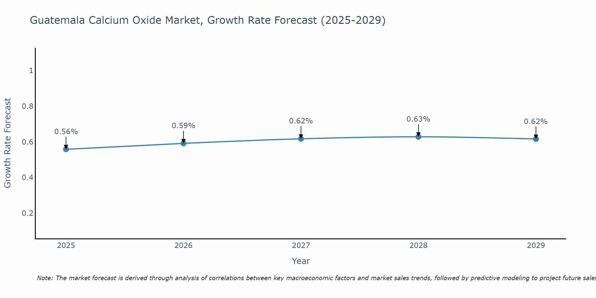 Guatemala Calcium Oxide Market Size Growth Rate