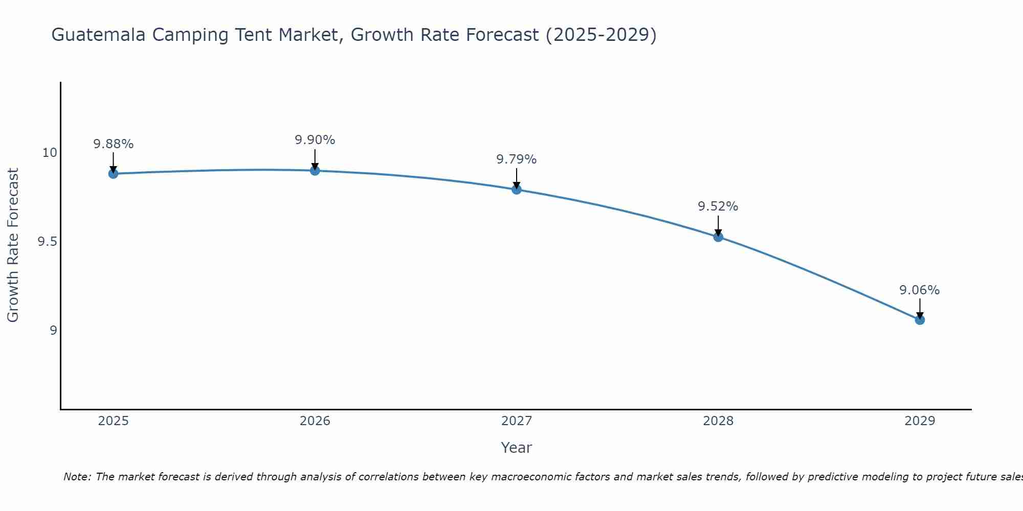 Guatemala Camping Tent Market Size Growth Rate