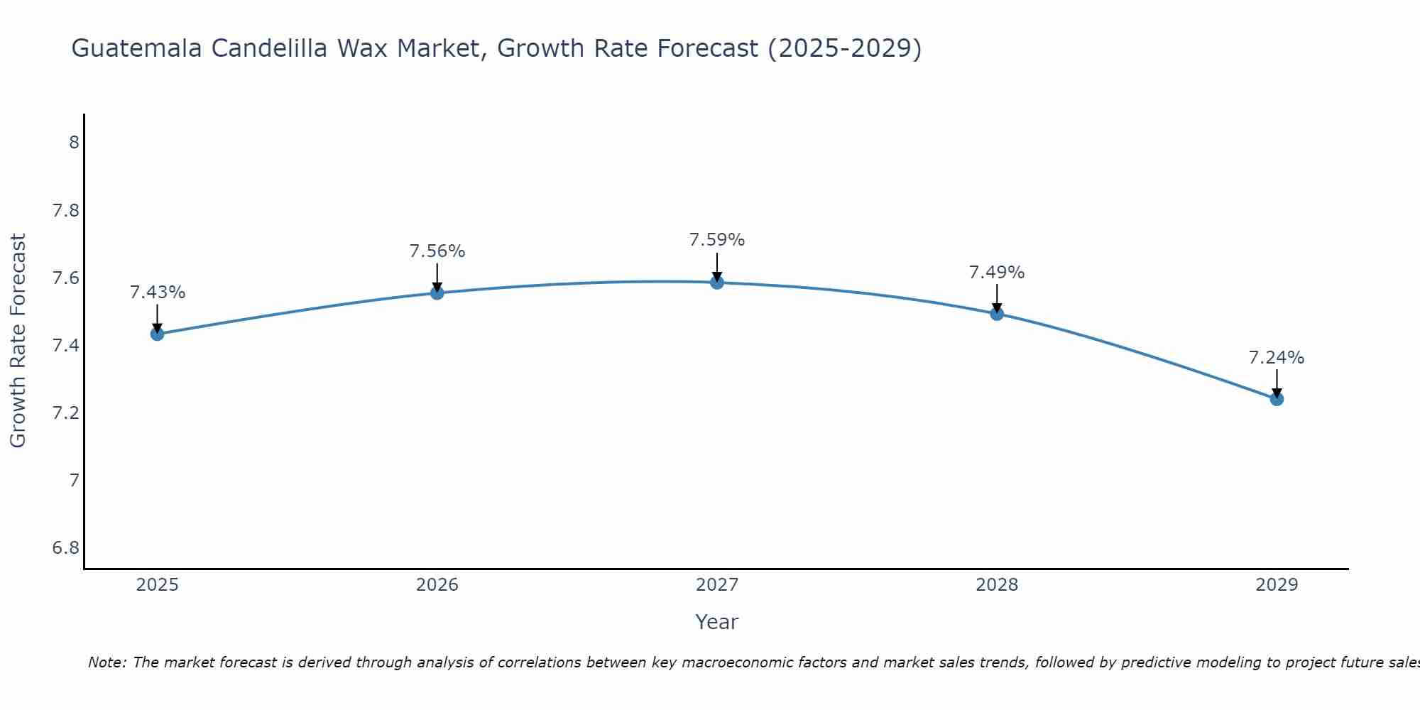 Guatemala Candelilla Wax Market Growth Rate