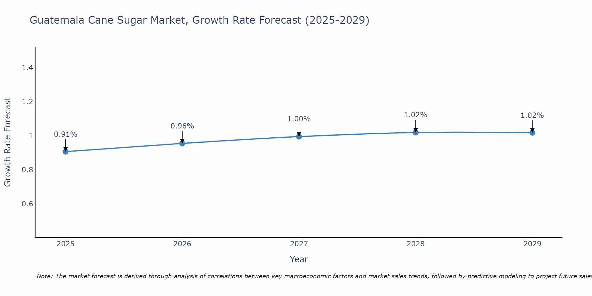 Guatemala Cane Sugar Market Growth Rate