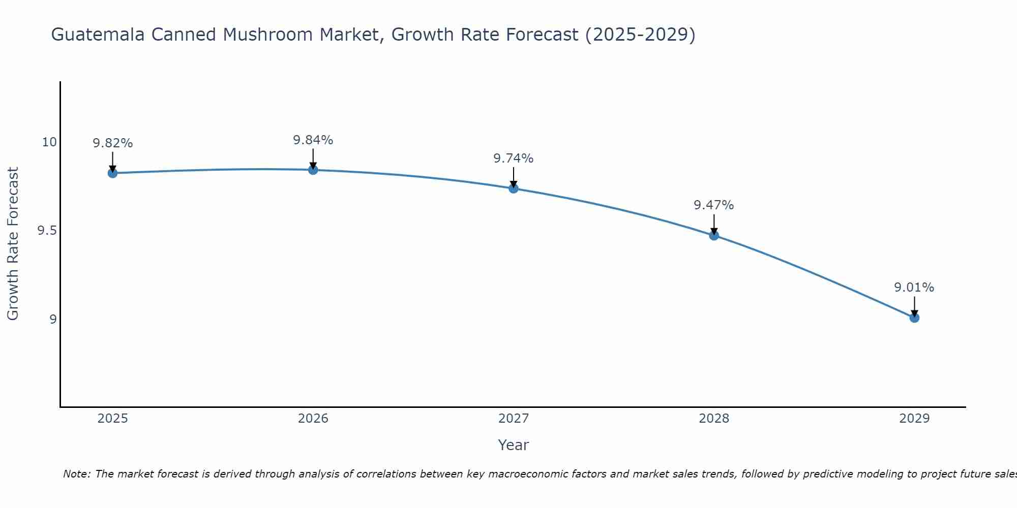 Guatemala Canned Mushroom Market Size Growth Rate