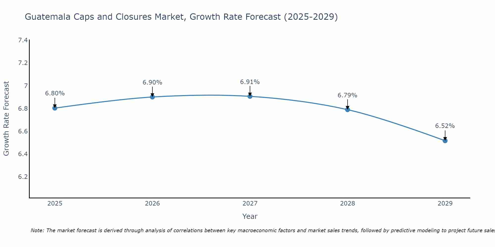 Guatemala Caps and Closures Market Growth Rate